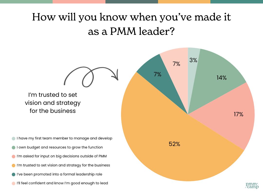 What PMM Leaders Actually Want