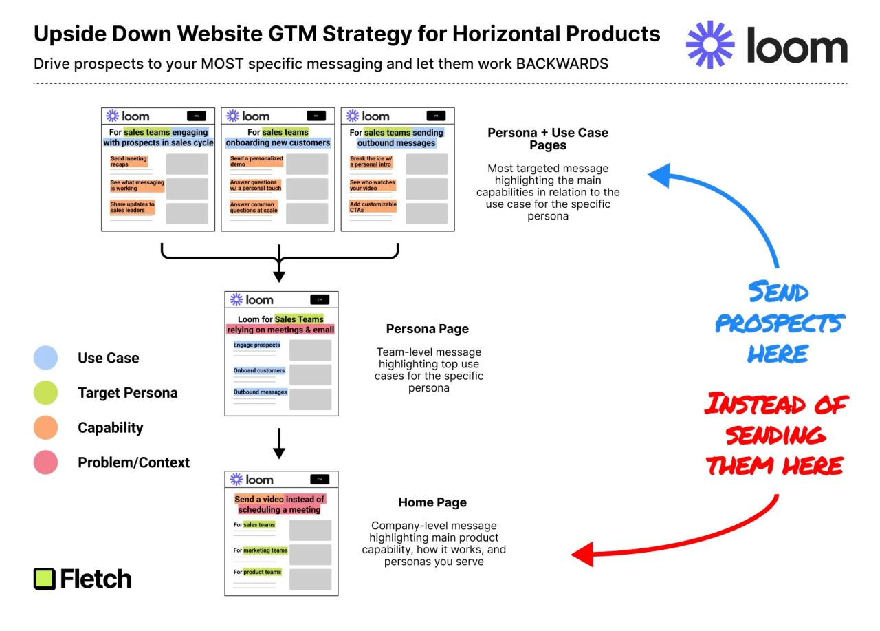 The Upside Down Website Journey