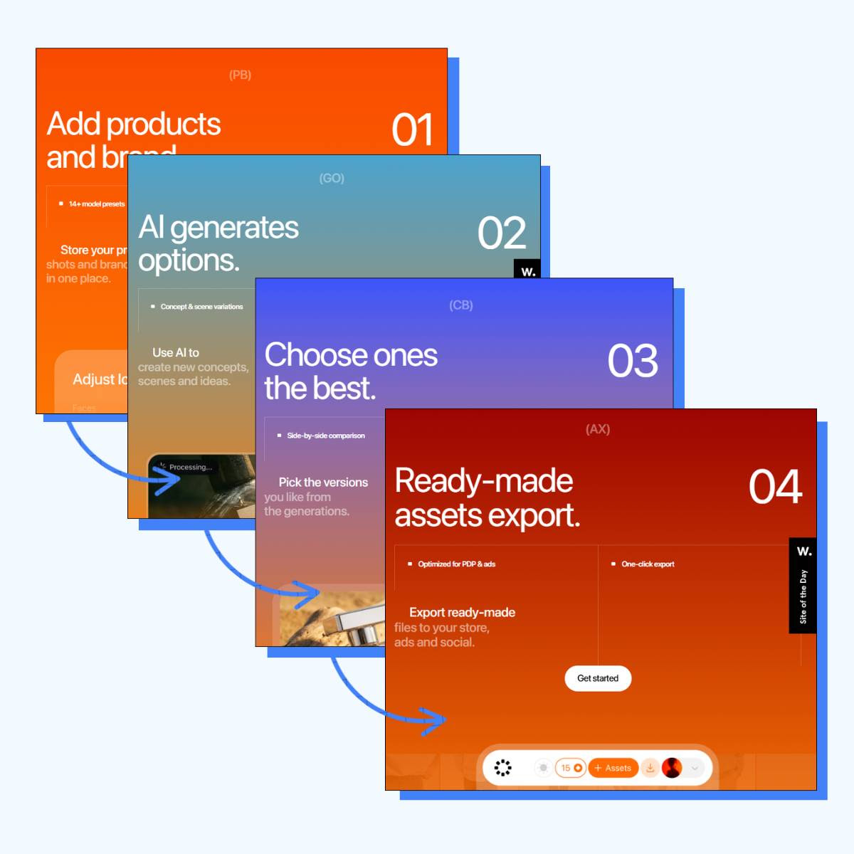 From Ideas to Assets in Four Steps