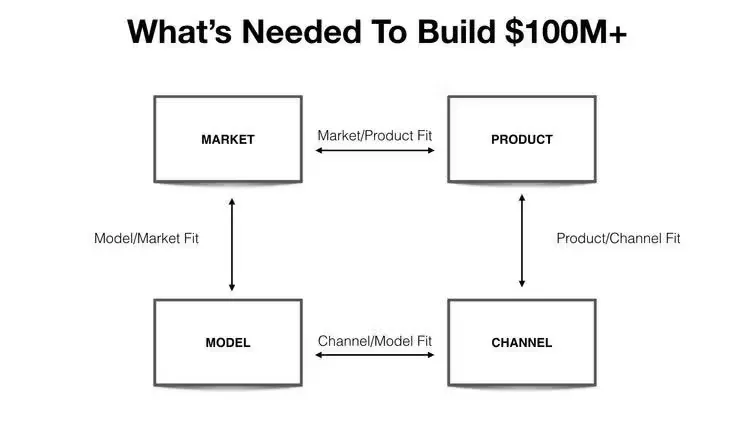 $100M Product Growth Frameworks 