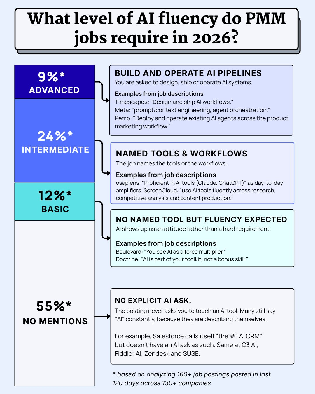 AI Fluency in PMM Job Postings