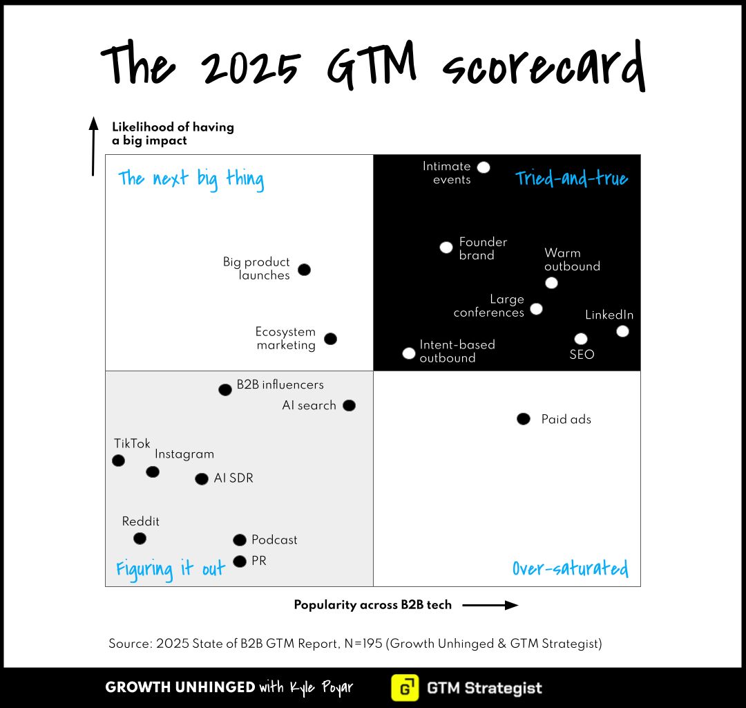 The 2025 GTM Scorecard