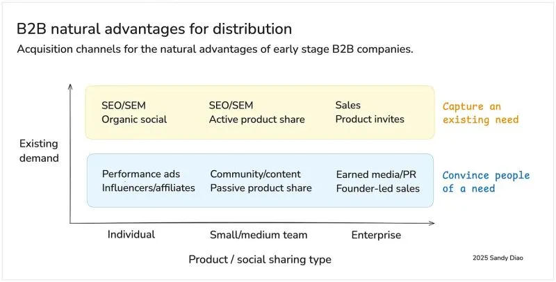 1-2 Channels Drive Your Growth