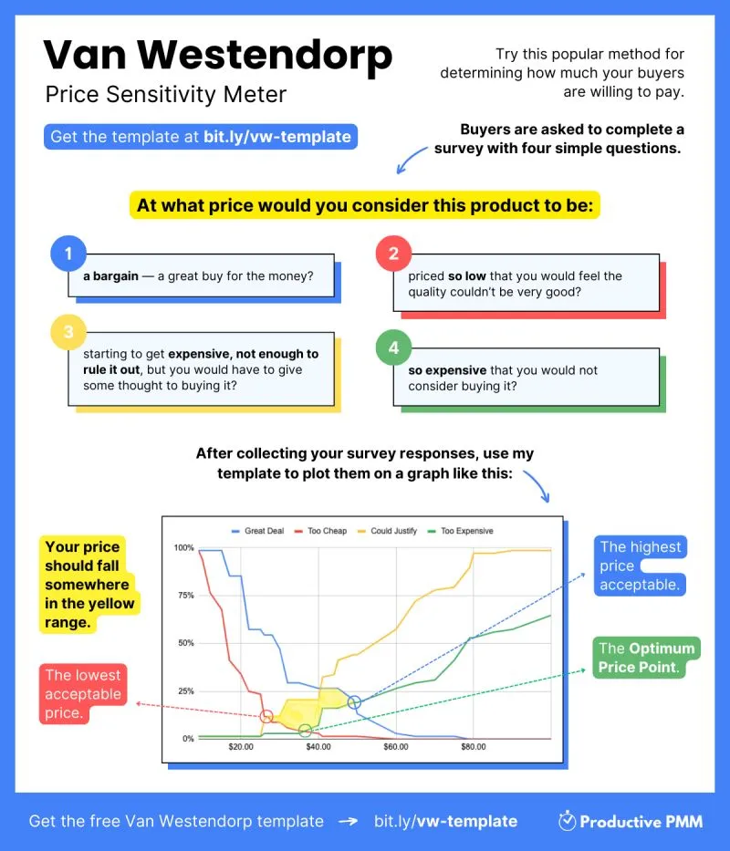 Van Westendorp Price Sensitivity Meter (Template)