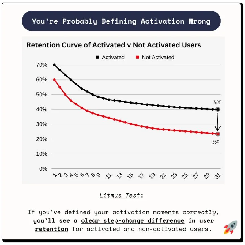 What Does “Activation” Mean?