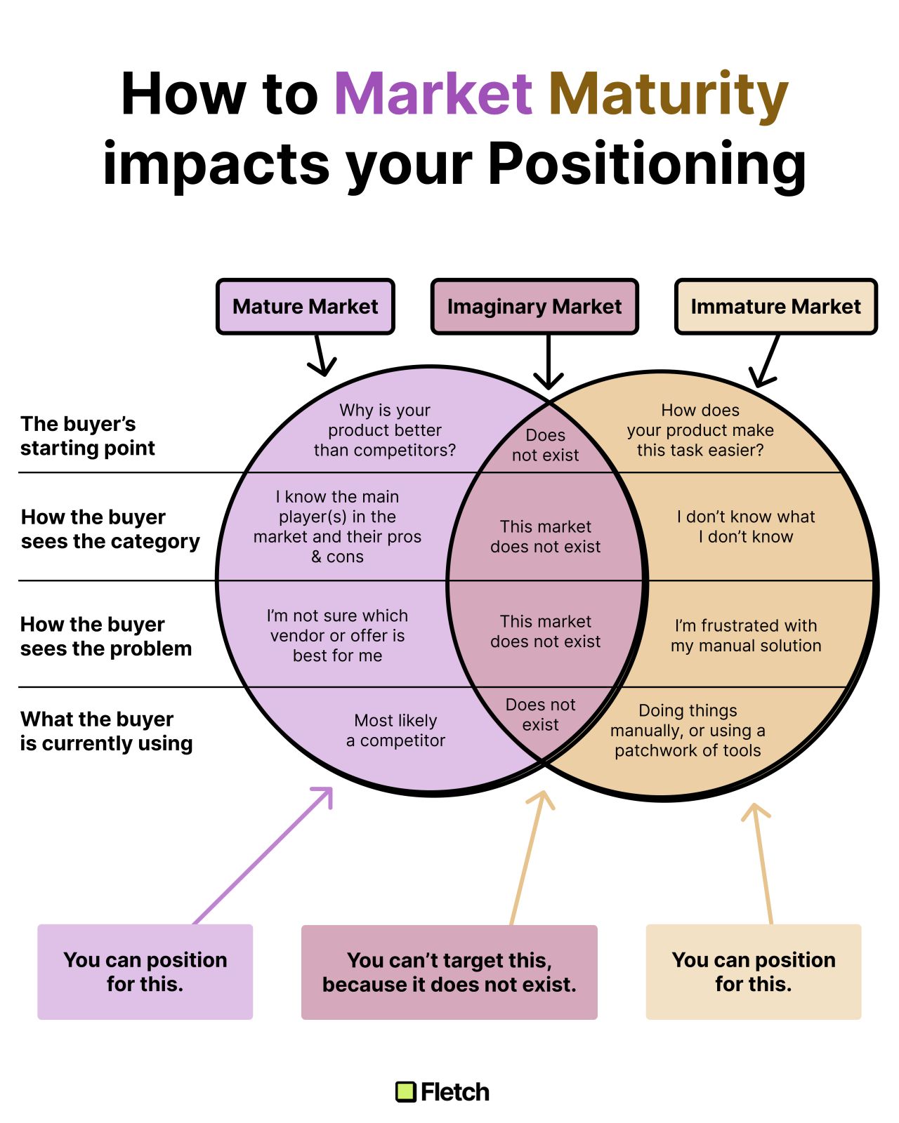 How Market Maturity Impacts Your Positioning