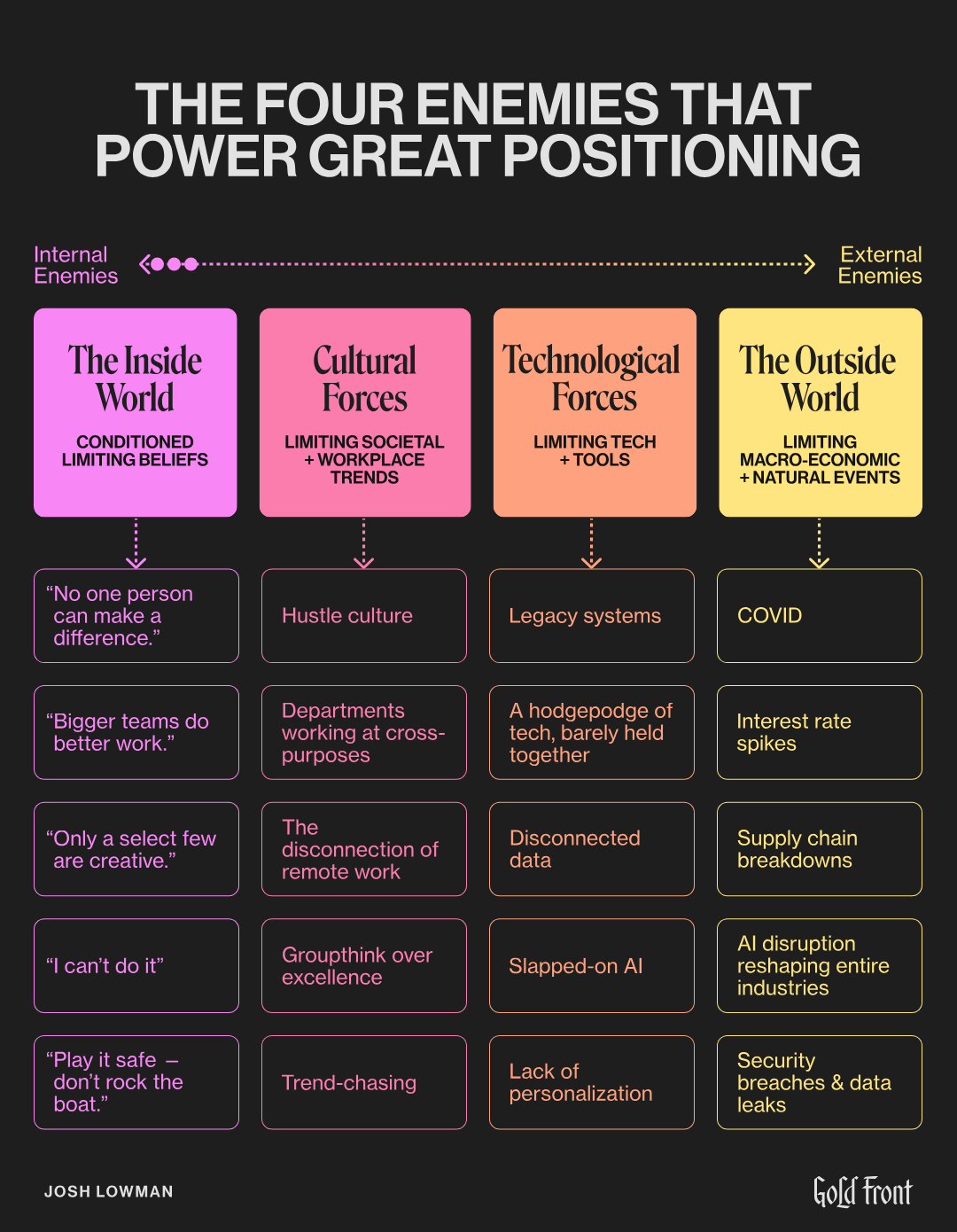 The Four Enemies That Power Positioning