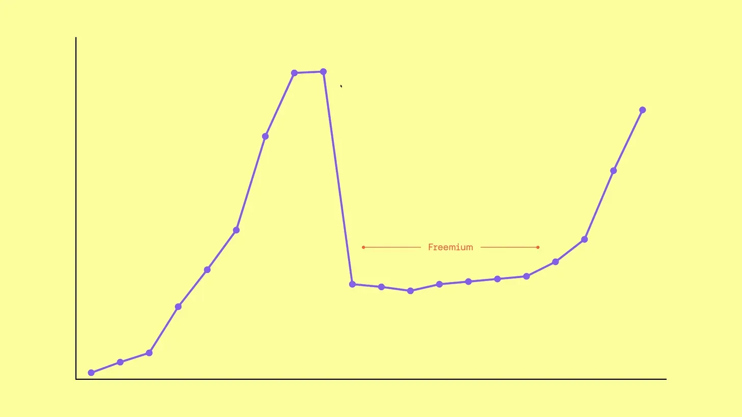 The Fallacy of Freemium