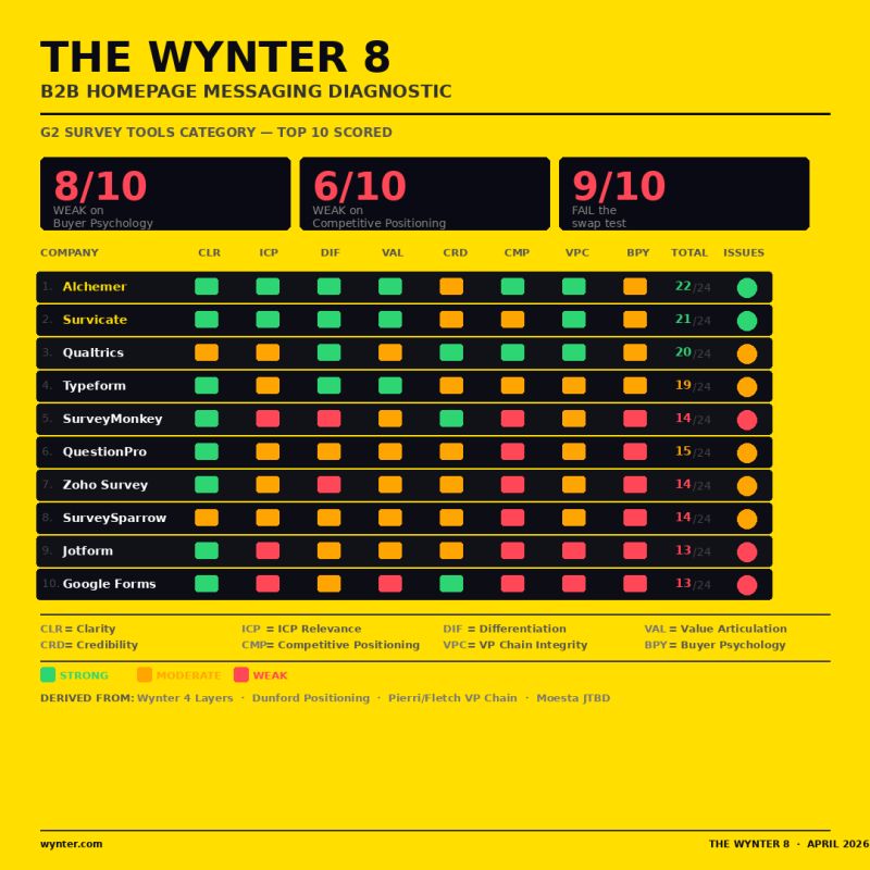 The Wynter 8 Homepage Messaging Framework