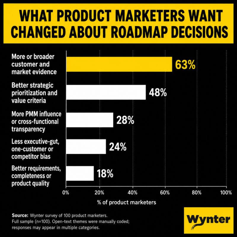 What PMMs Want From Roadmaps