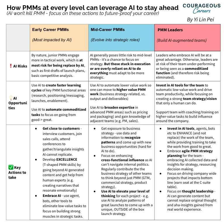 How AI Will Impact PMM