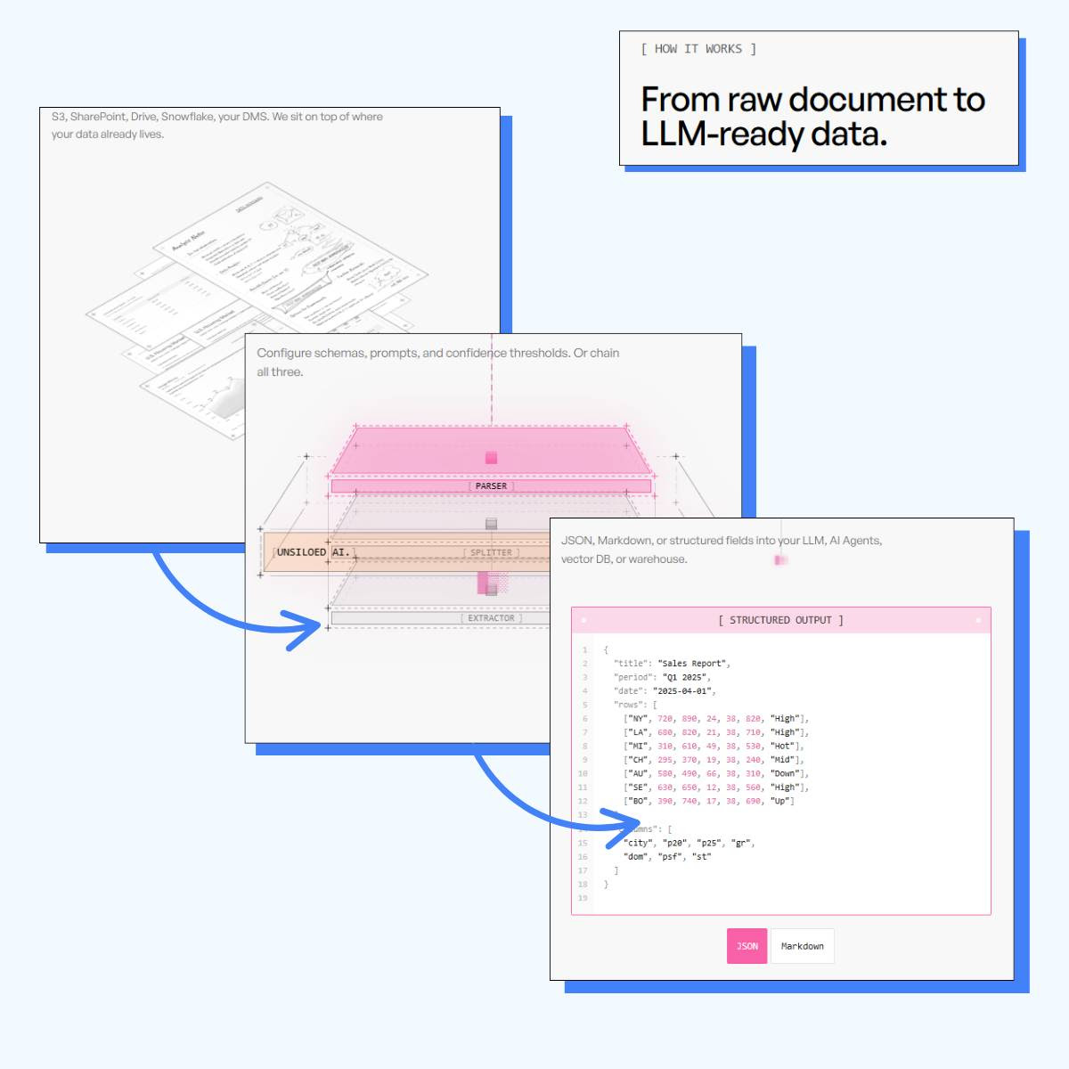UnSiloed's "How It Works" Does It in Three Steps