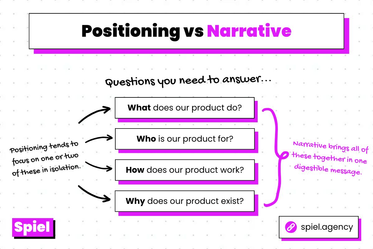 Positioning vs Narrative