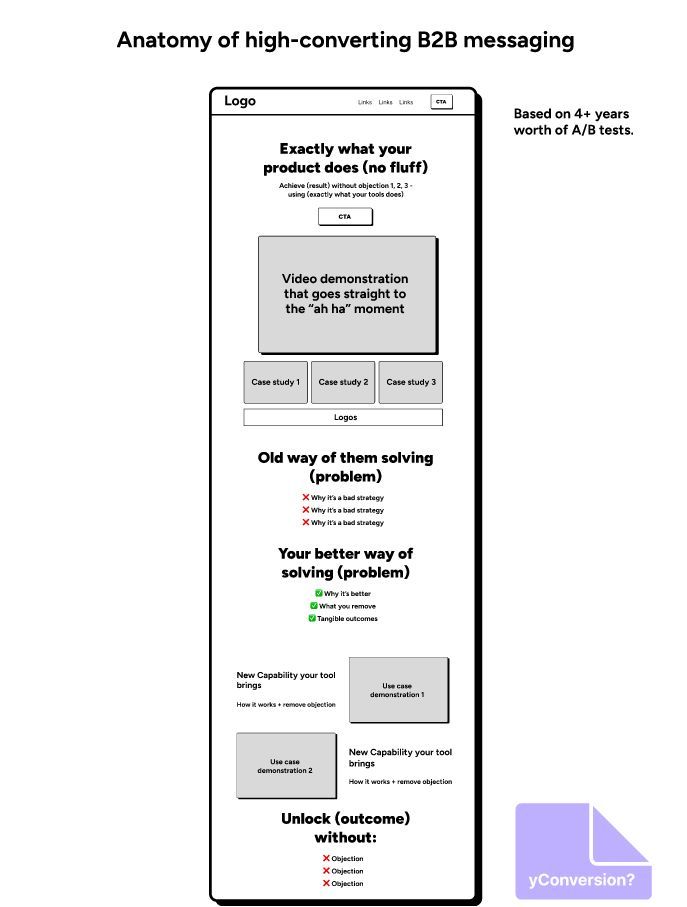 The Anatomy of a High Converting Webpage
