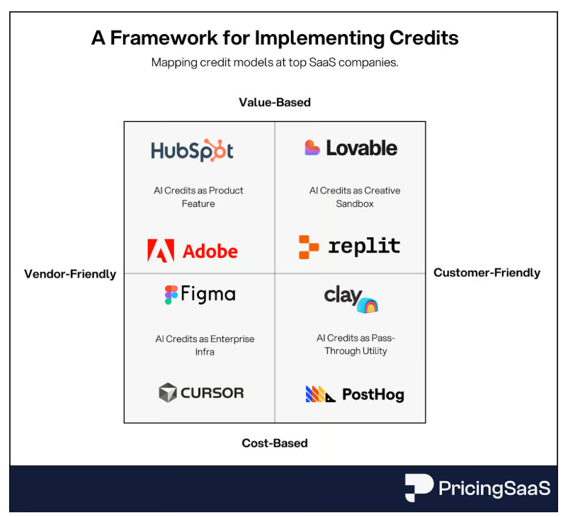 What’s Working in SaaS Pricing