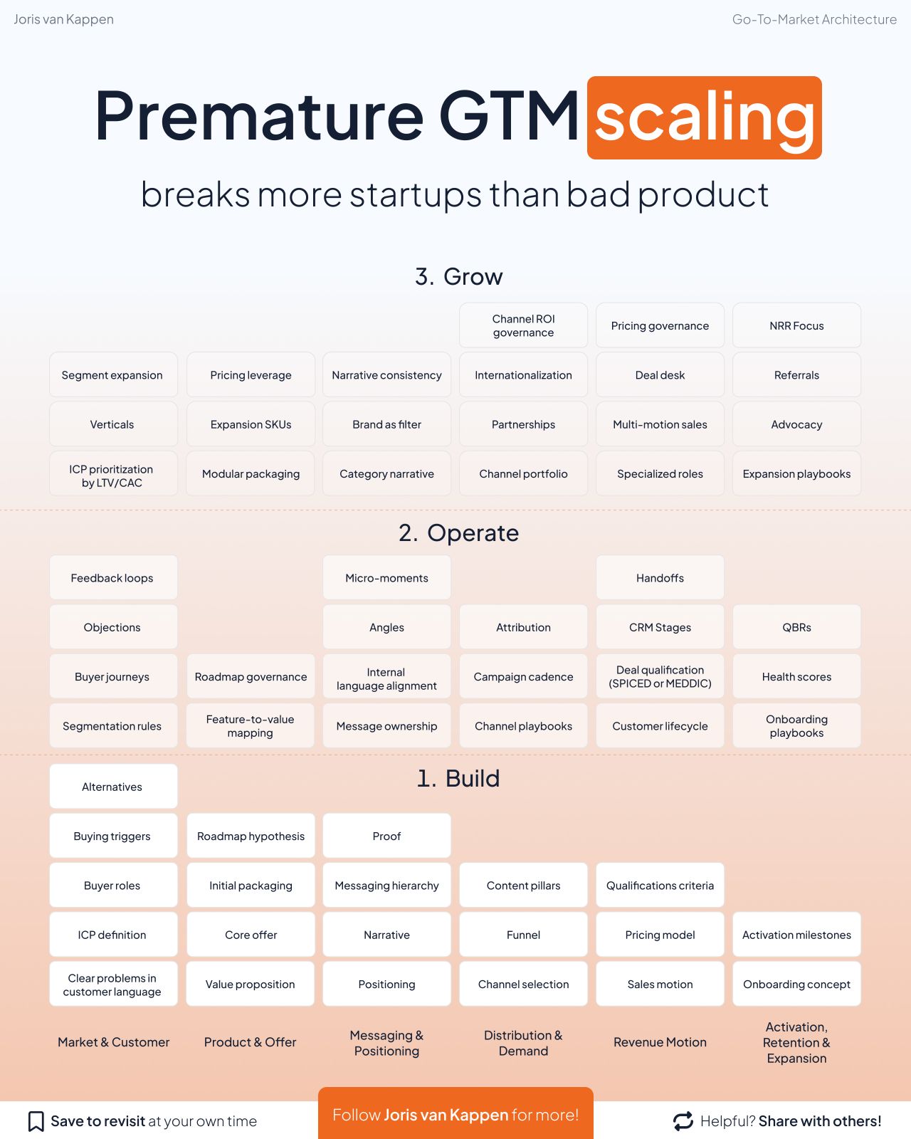 The GTM Maturity Map