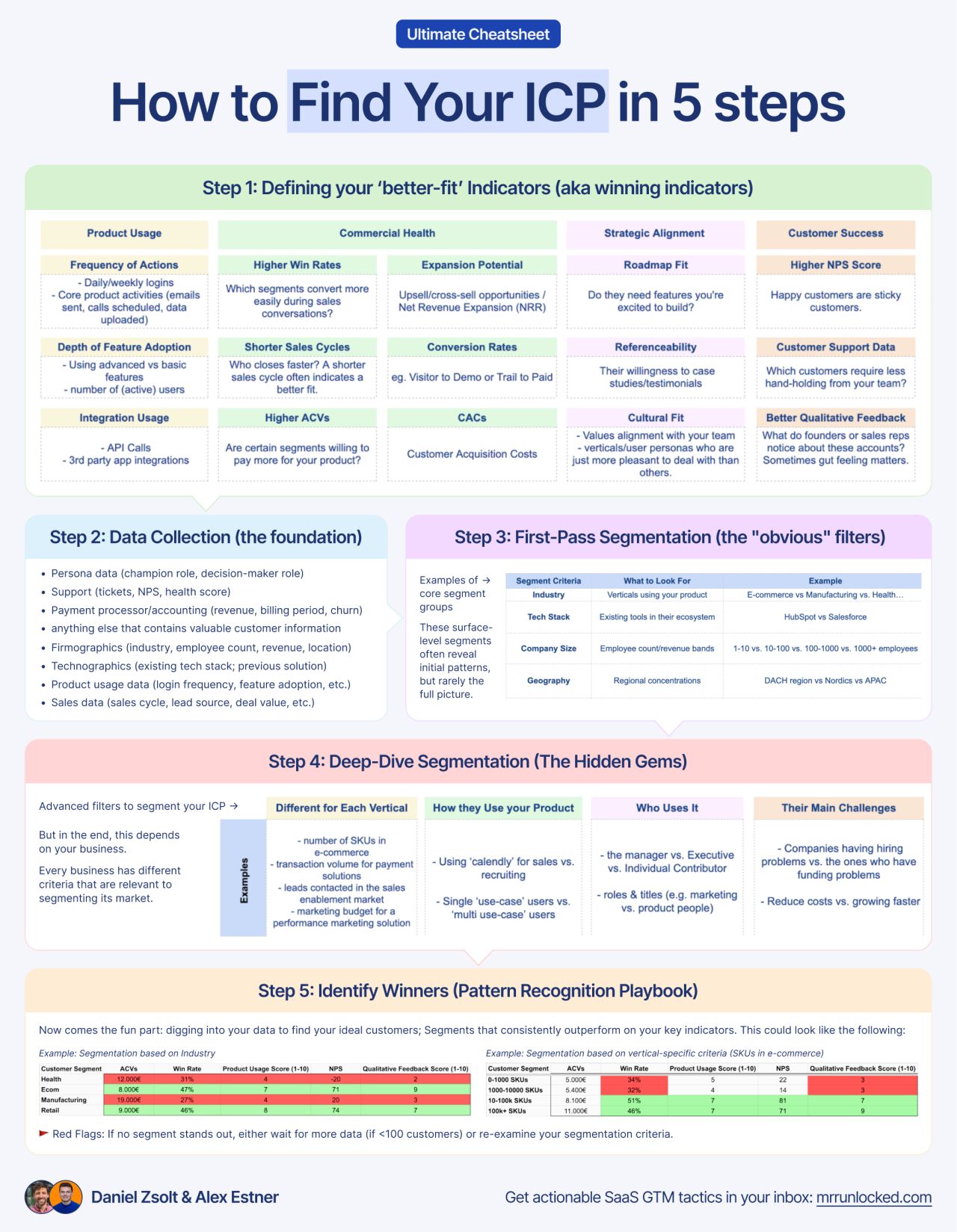 Find Your ICP in 5 Steps