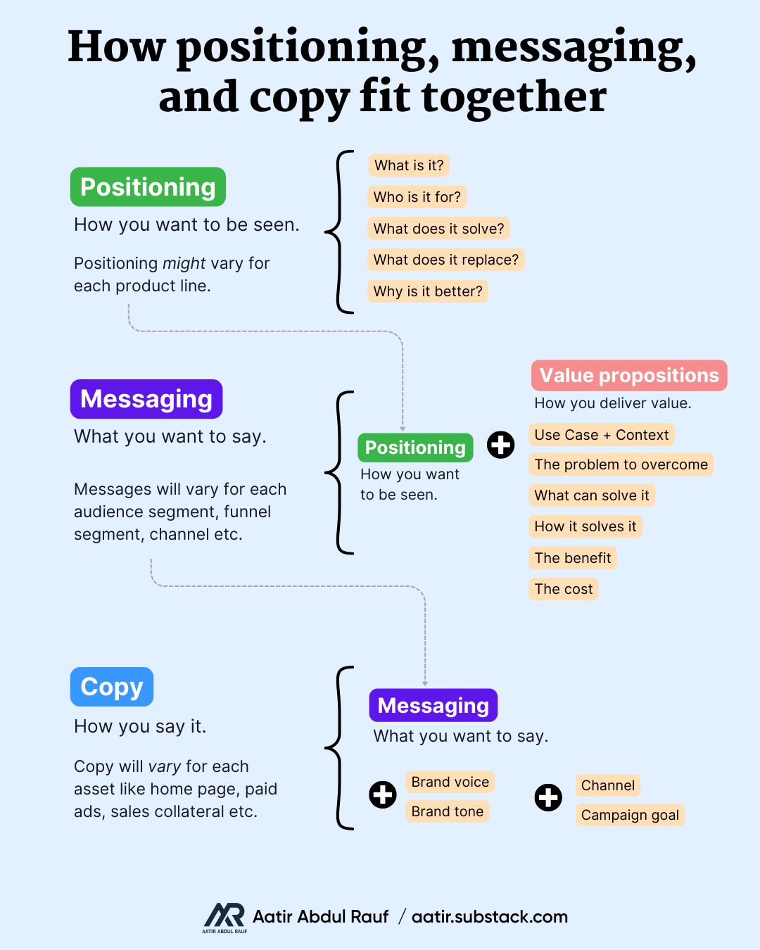 Turn Positioning Into Copy