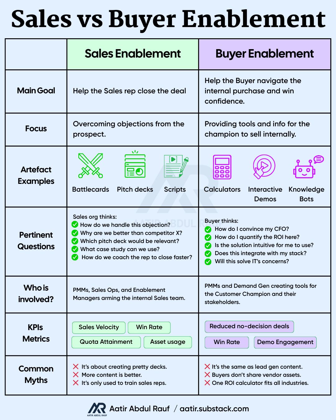 Sales Enablement vs Buyer Enablement