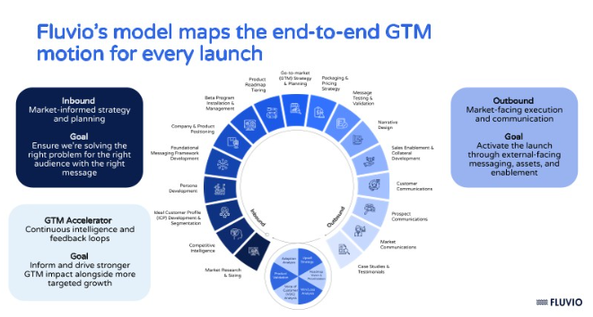 A Modern Model for GTM