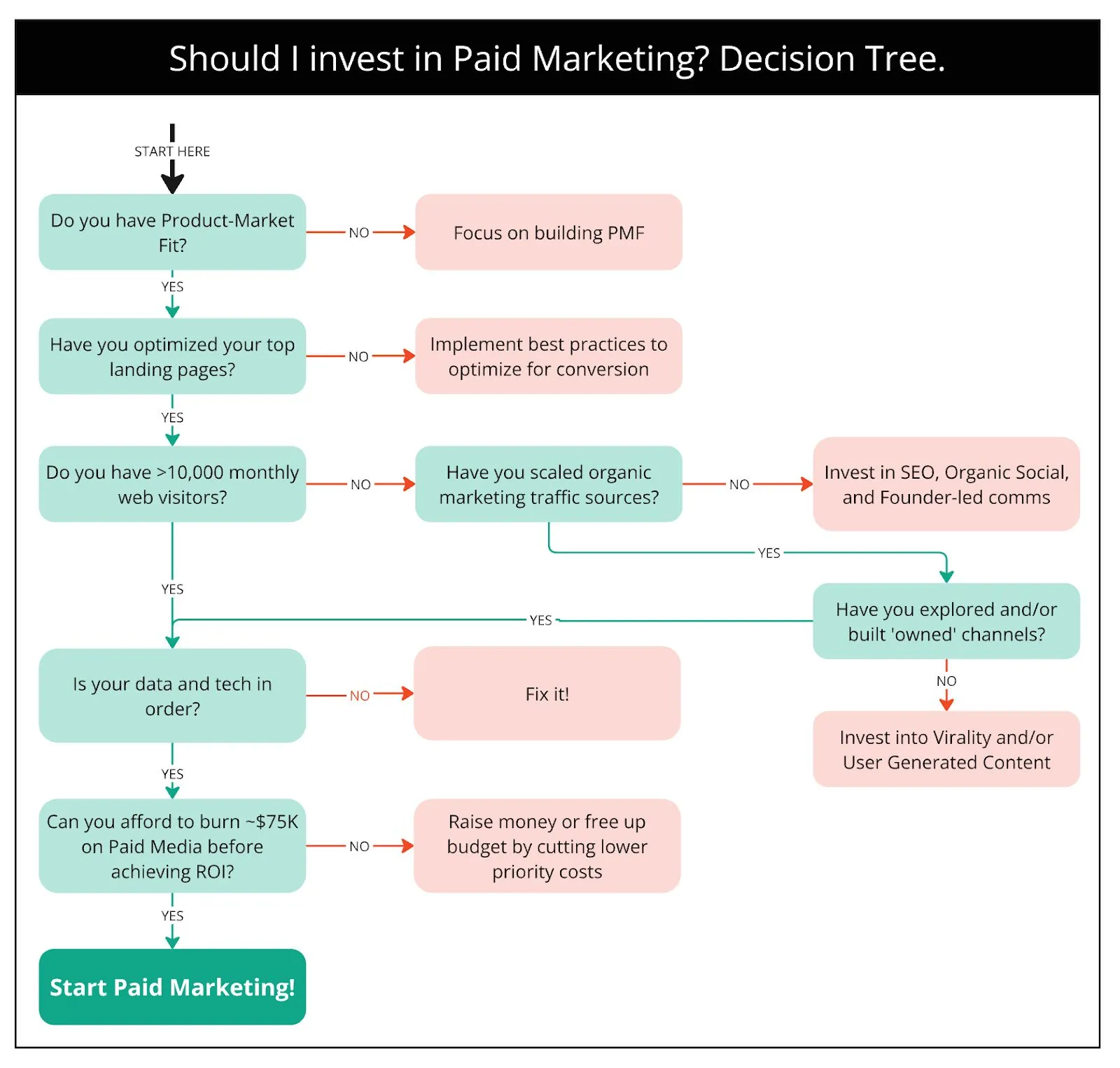 When to Invest in Paid Marketing