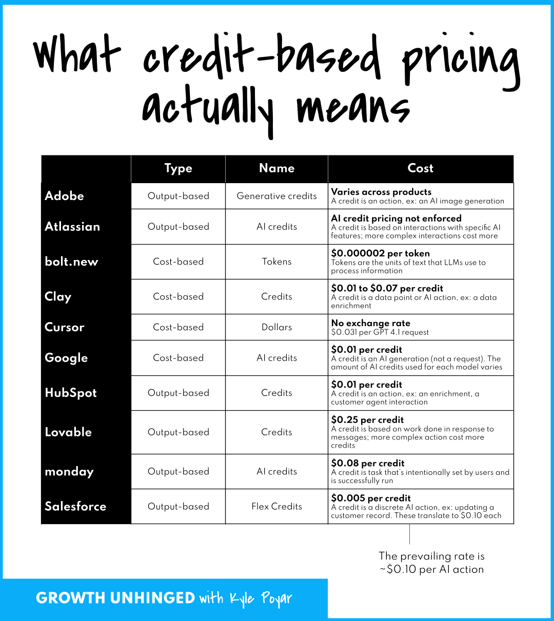 AI Pricing Moves to Credits
