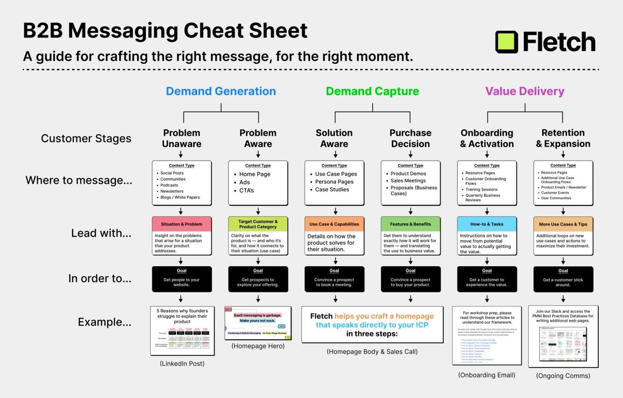 Your B2B Messaging Cheat Sheet