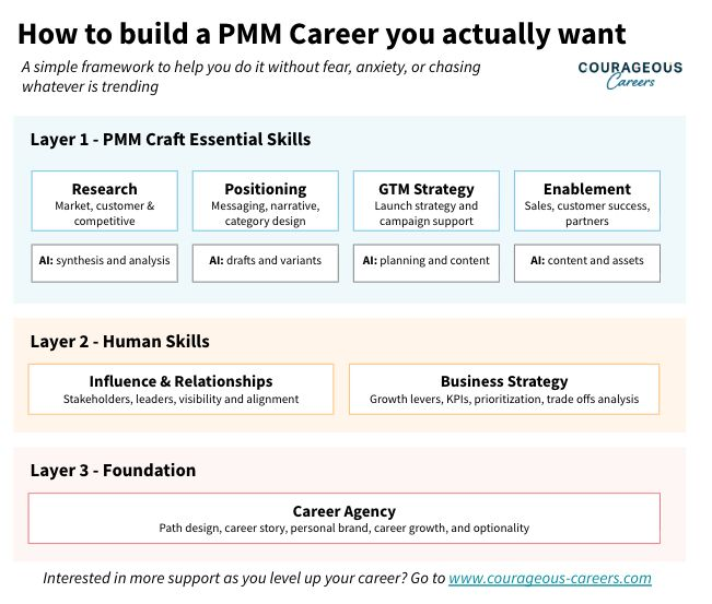Building Your Dream PMM Career