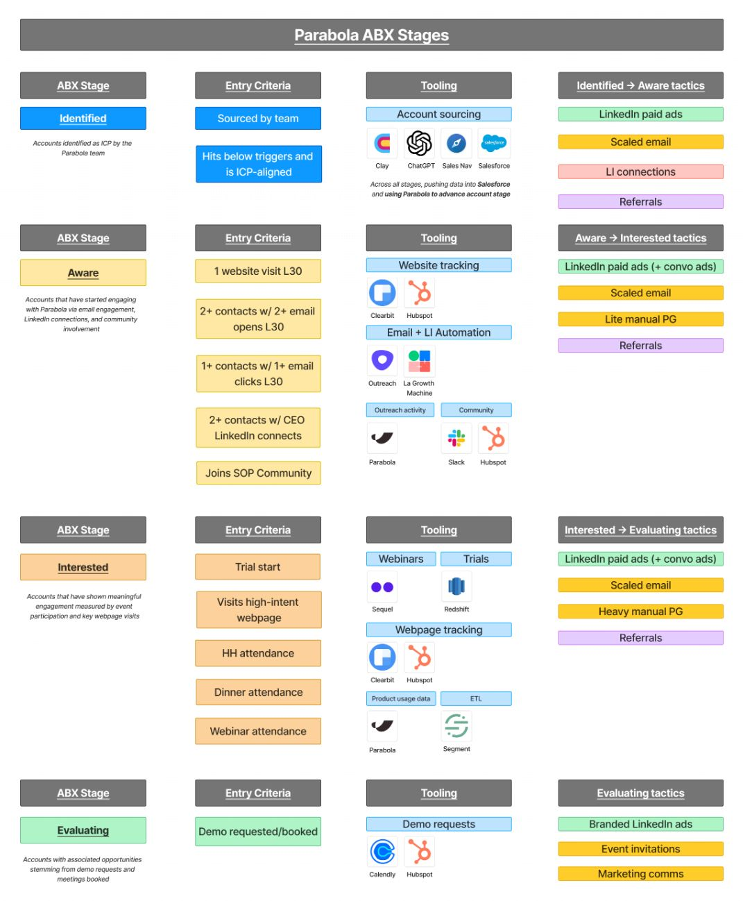 How Parabola Went Full ICP Marketing