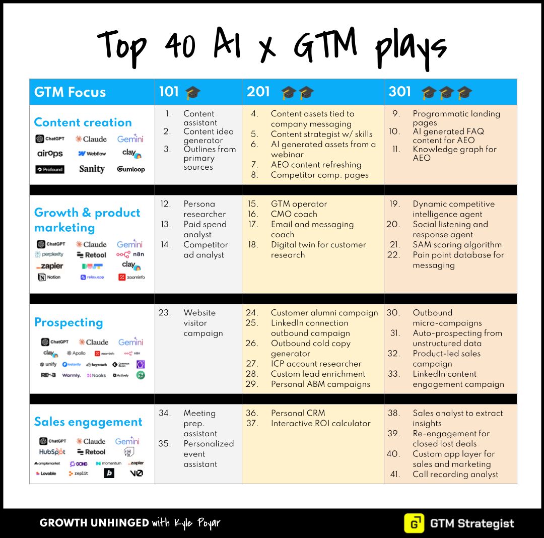 40 AI x GTM Plays You Can Copy