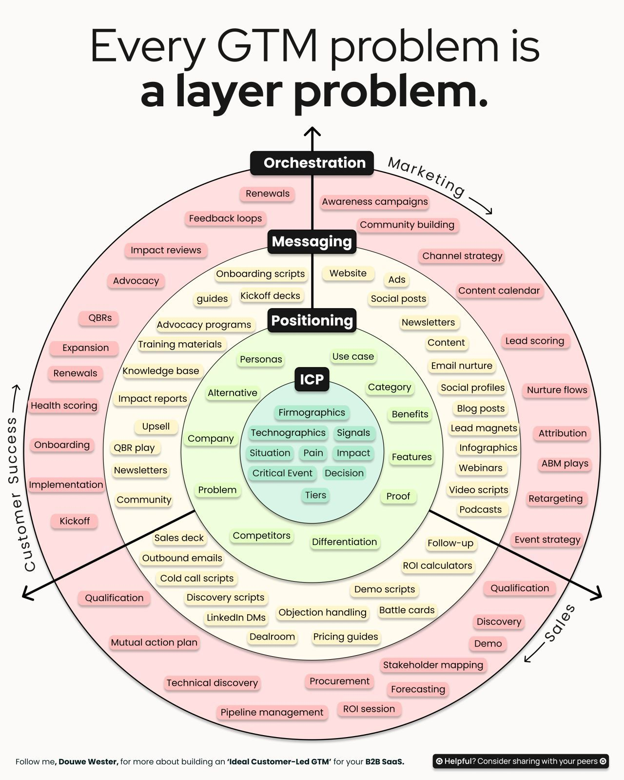 Every GTM Problem Is a Layer Problem