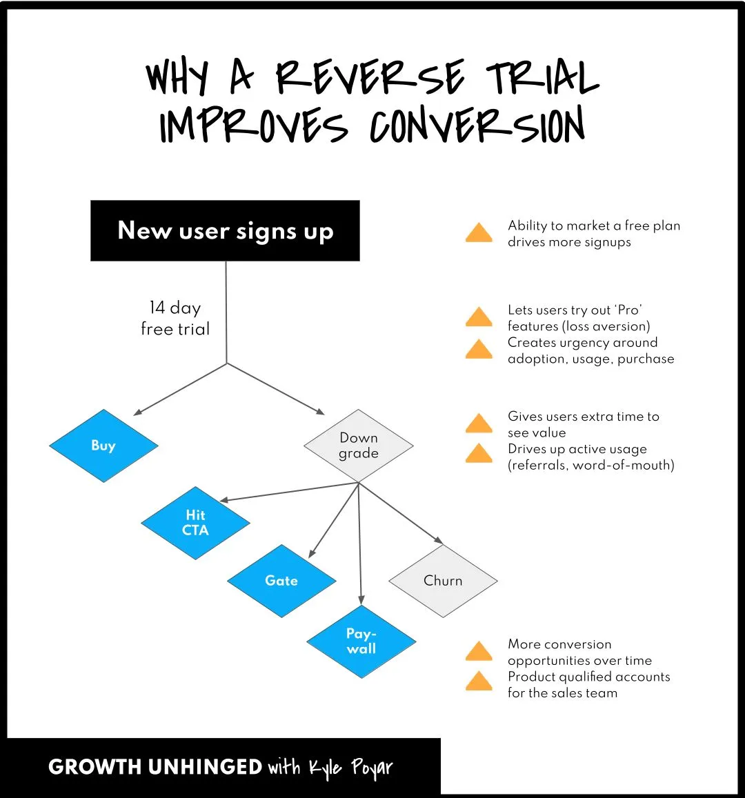 Reverse Your Trials
